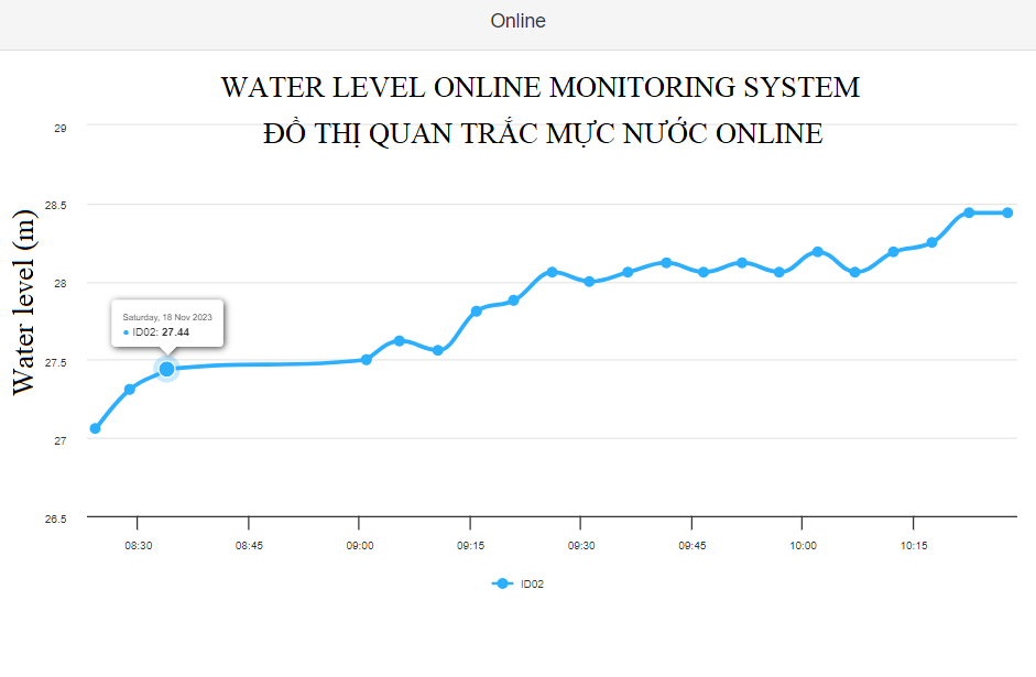 Water level online monitoring system graph