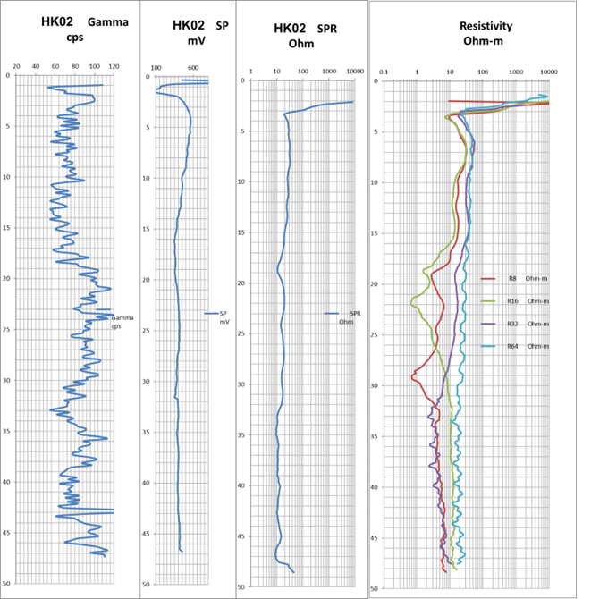 Well logging service for Sp Resistivity and Gamma Ray log
